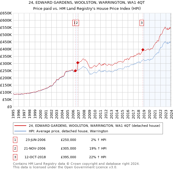 24, EDWARD GARDENS, WOOLSTON, WARRINGTON, WA1 4QT: Price paid vs HM Land Registry's House Price Index