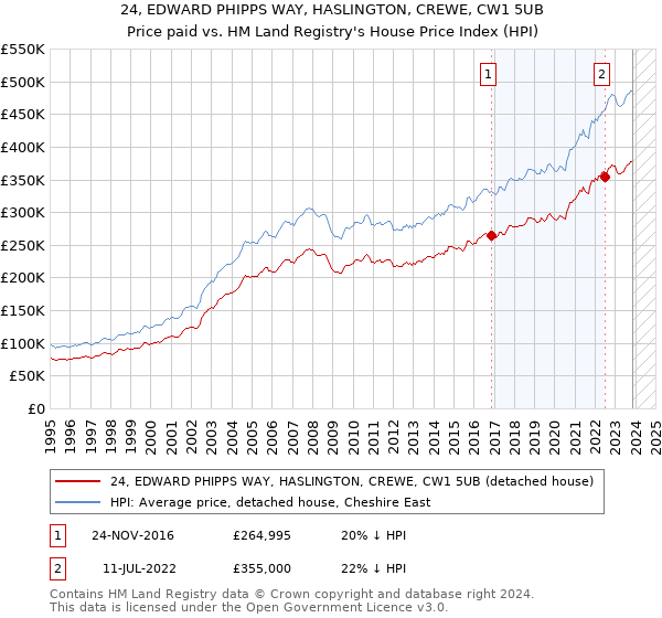 24, EDWARD PHIPPS WAY, HASLINGTON, CREWE, CW1 5UB: Price paid vs HM Land Registry's House Price Index