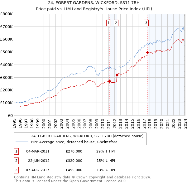 24, EGBERT GARDENS, WICKFORD, SS11 7BH: Price paid vs HM Land Registry's House Price Index