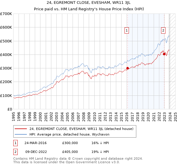 24, EGREMONT CLOSE, EVESHAM, WR11 3JL: Price paid vs HM Land Registry's House Price Index