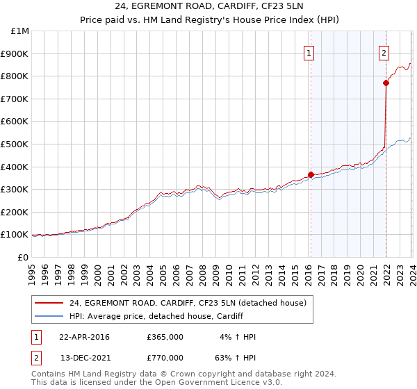 24, EGREMONT ROAD, CARDIFF, CF23 5LN: Price paid vs HM Land Registry's House Price Index