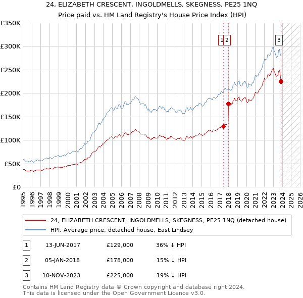 24, ELIZABETH CRESCENT, INGOLDMELLS, SKEGNESS, PE25 1NQ: Price paid vs HM Land Registry's House Price Index