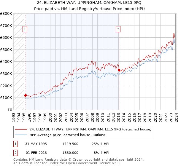 24, ELIZABETH WAY, UPPINGHAM, OAKHAM, LE15 9PQ: Price paid vs HM Land Registry's House Price Index