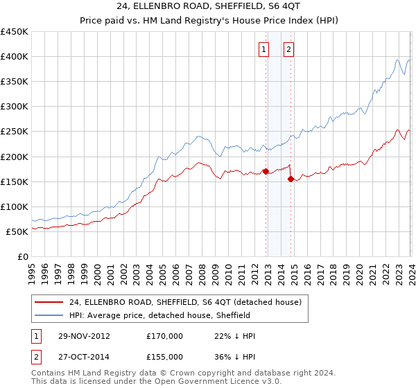 24, ELLENBRO ROAD, SHEFFIELD, S6 4QT: Price paid vs HM Land Registry's House Price Index
