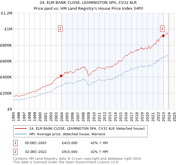 24, ELM BANK CLOSE, LEAMINGTON SPA, CV32 6LR: Price paid vs HM Land Registry's House Price Index