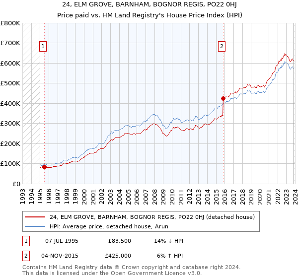 24, ELM GROVE, BARNHAM, BOGNOR REGIS, PO22 0HJ: Price paid vs HM Land Registry's House Price Index
