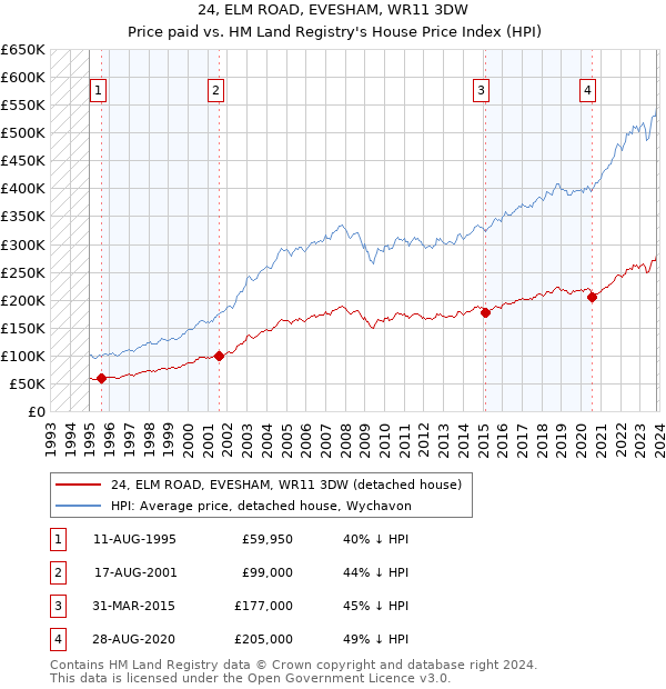24, ELM ROAD, EVESHAM, WR11 3DW: Price paid vs HM Land Registry's House Price Index