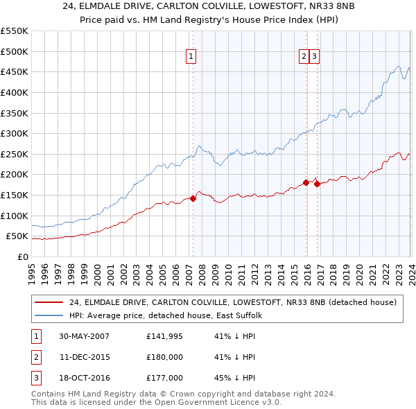 24, ELMDALE DRIVE, CARLTON COLVILLE, LOWESTOFT, NR33 8NB: Price paid vs HM Land Registry's House Price Index