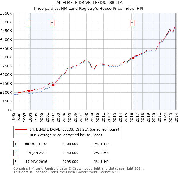 24, ELMETE DRIVE, LEEDS, LS8 2LA: Price paid vs HM Land Registry's House Price Index
