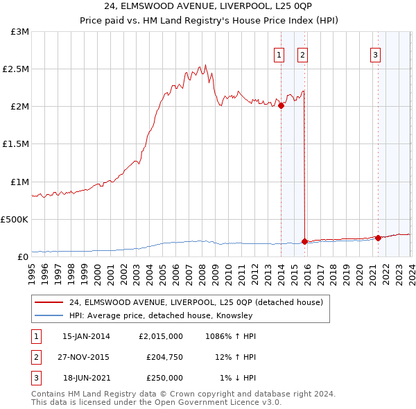 24, ELMSWOOD AVENUE, LIVERPOOL, L25 0QP: Price paid vs HM Land Registry's House Price Index