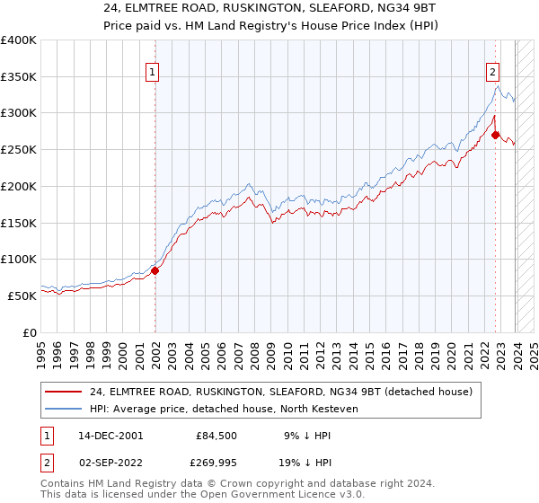 24, ELMTREE ROAD, RUSKINGTON, SLEAFORD, NG34 9BT: Price paid vs HM Land Registry's House Price Index