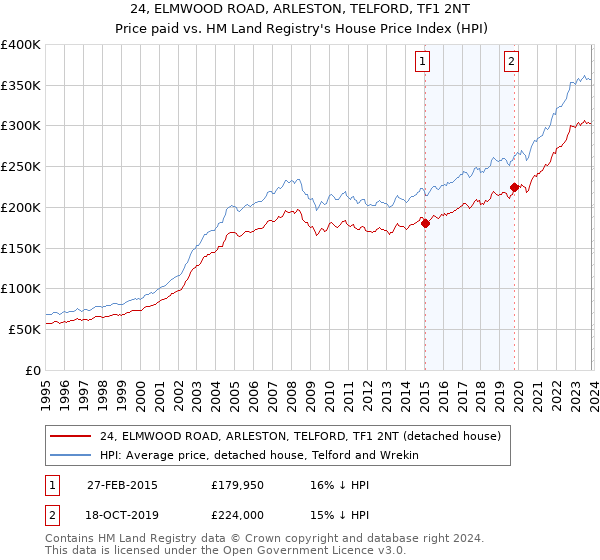 24, ELMWOOD ROAD, ARLESTON, TELFORD, TF1 2NT: Price paid vs HM Land Registry's House Price Index