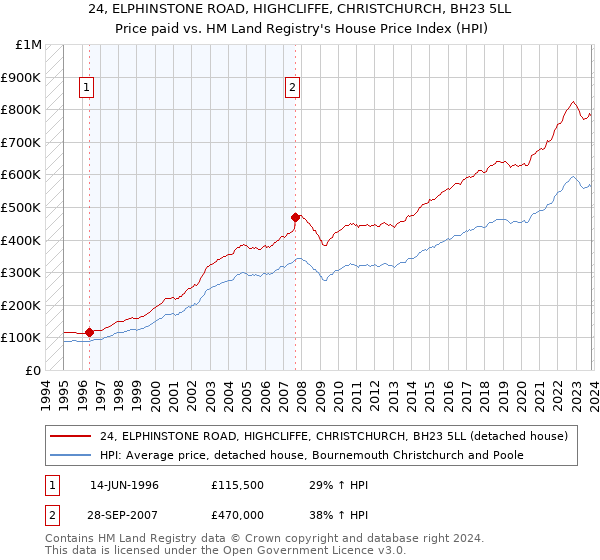 24, ELPHINSTONE ROAD, HIGHCLIFFE, CHRISTCHURCH, BH23 5LL: Price paid vs HM Land Registry's House Price Index