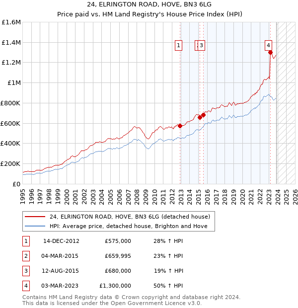 24, ELRINGTON ROAD, HOVE, BN3 6LG: Price paid vs HM Land Registry's House Price Index