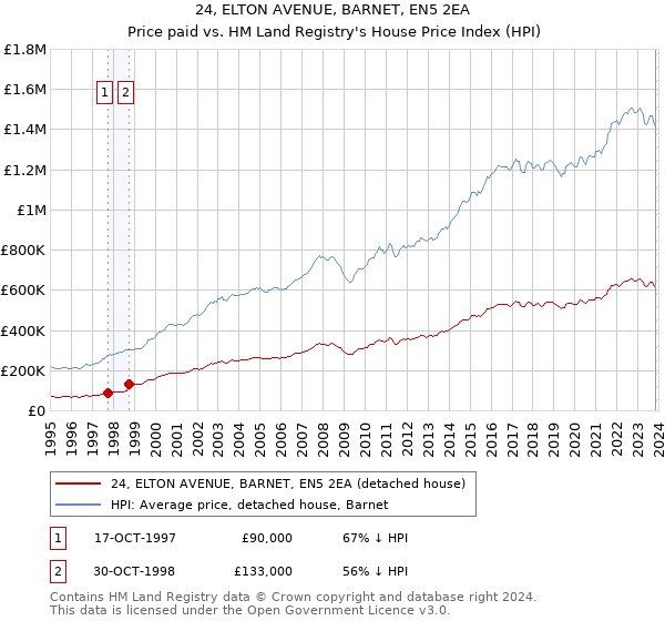 24, ELTON AVENUE, BARNET, EN5 2EA: Price paid vs HM Land Registry's House Price Index