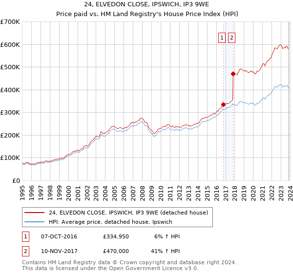 24, ELVEDON CLOSE, IPSWICH, IP3 9WE: Price paid vs HM Land Registry's House Price Index