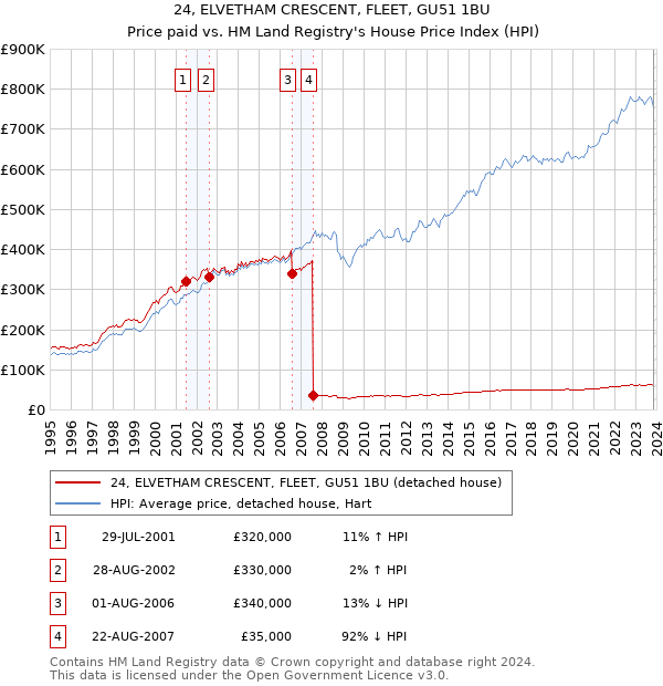 24, ELVETHAM CRESCENT, FLEET, GU51 1BU: Price paid vs HM Land Registry's House Price Index