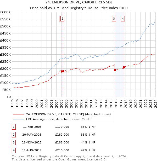 24, EMERSON DRIVE, CARDIFF, CF5 5DJ: Price paid vs HM Land Registry's House Price Index