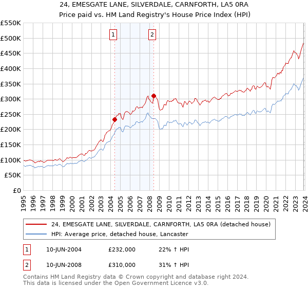 24, EMESGATE LANE, SILVERDALE, CARNFORTH, LA5 0RA: Price paid vs HM Land Registry's House Price Index