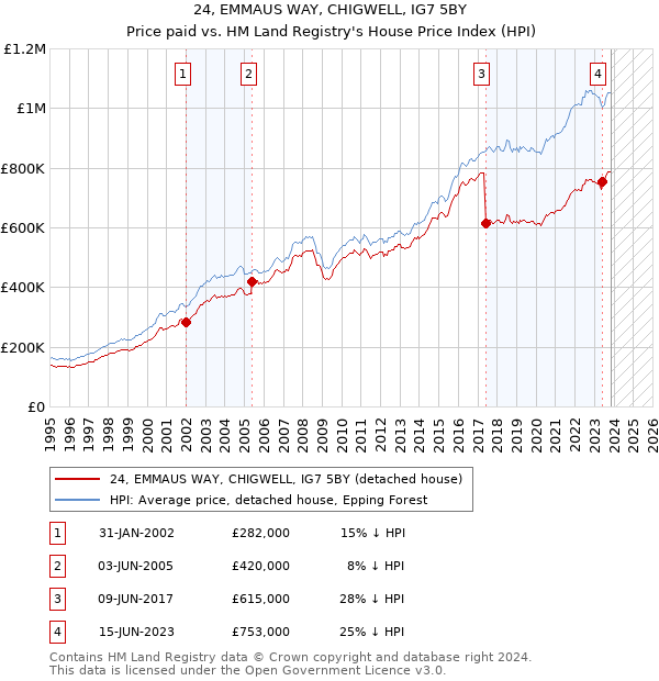 24, EMMAUS WAY, CHIGWELL, IG7 5BY: Price paid vs HM Land Registry's House Price Index