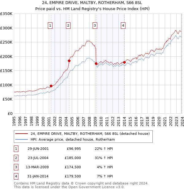 24, EMPIRE DRIVE, MALTBY, ROTHERHAM, S66 8SL: Price paid vs HM Land Registry's House Price Index
