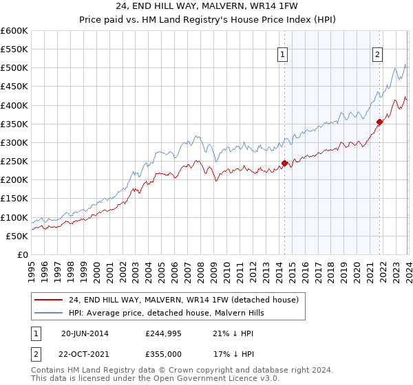 24, END HILL WAY, MALVERN, WR14 1FW: Price paid vs HM Land Registry's House Price Index