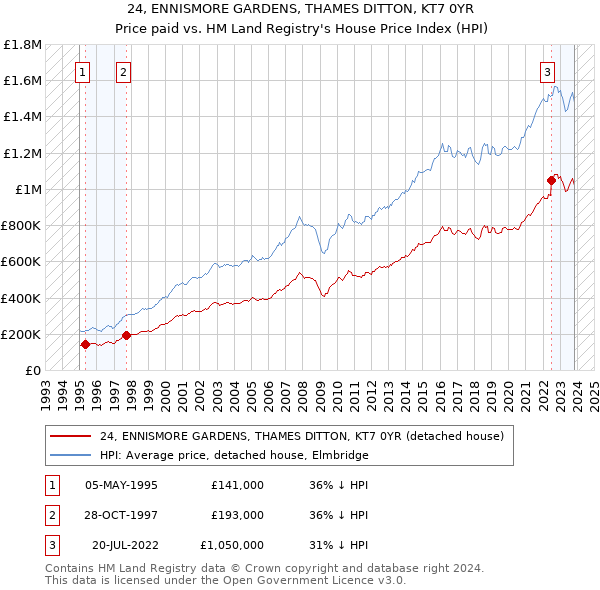 24, ENNISMORE GARDENS, THAMES DITTON, KT7 0YR: Price paid vs HM Land Registry's House Price Index