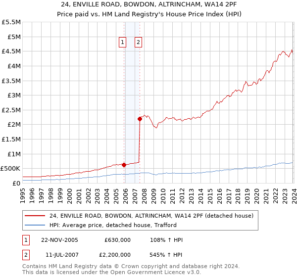 24, ENVILLE ROAD, BOWDON, ALTRINCHAM, WA14 2PF: Price paid vs HM Land Registry's House Price Index