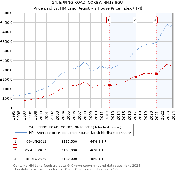 24, EPPING ROAD, CORBY, NN18 8GU: Price paid vs HM Land Registry's House Price Index