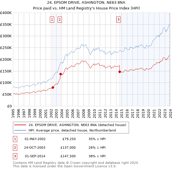 24, EPSOM DRIVE, ASHINGTON, NE63 8NA: Price paid vs HM Land Registry's House Price Index