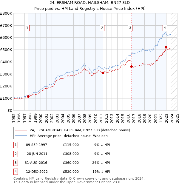 24, ERSHAM ROAD, HAILSHAM, BN27 3LD: Price paid vs HM Land Registry's House Price Index
