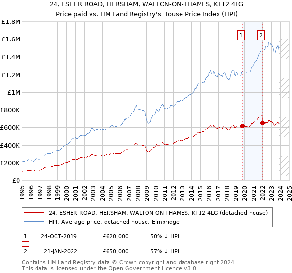 24, ESHER ROAD, HERSHAM, WALTON-ON-THAMES, KT12 4LG: Price paid vs HM Land Registry's House Price Index