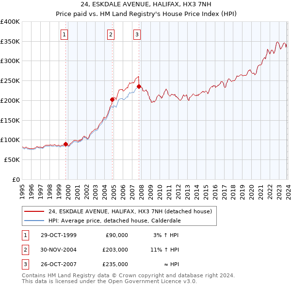 24, ESKDALE AVENUE, HALIFAX, HX3 7NH: Price paid vs HM Land Registry's House Price Index