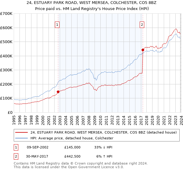 24, ESTUARY PARK ROAD, WEST MERSEA, COLCHESTER, CO5 8BZ: Price paid vs HM Land Registry's House Price Index