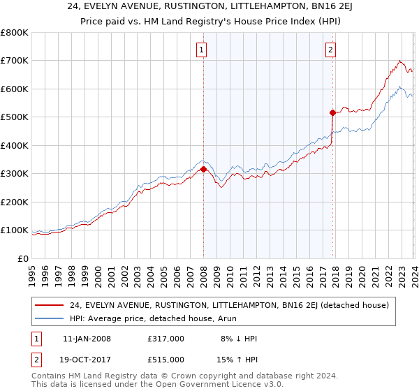 24, EVELYN AVENUE, RUSTINGTON, LITTLEHAMPTON, BN16 2EJ: Price paid vs HM Land Registry's House Price Index