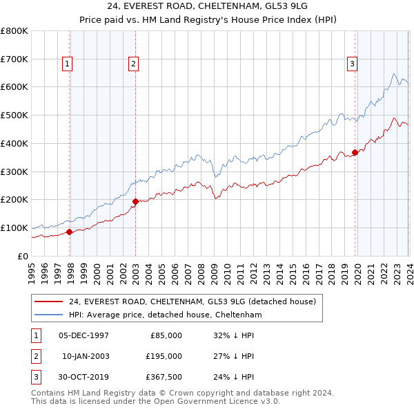 24, EVEREST ROAD, CHELTENHAM, GL53 9LG: Price paid vs HM Land Registry's House Price Index
