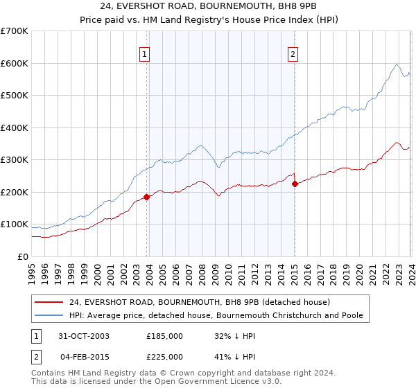 24, EVERSHOT ROAD, BOURNEMOUTH, BH8 9PB: Price paid vs HM Land Registry's House Price Index