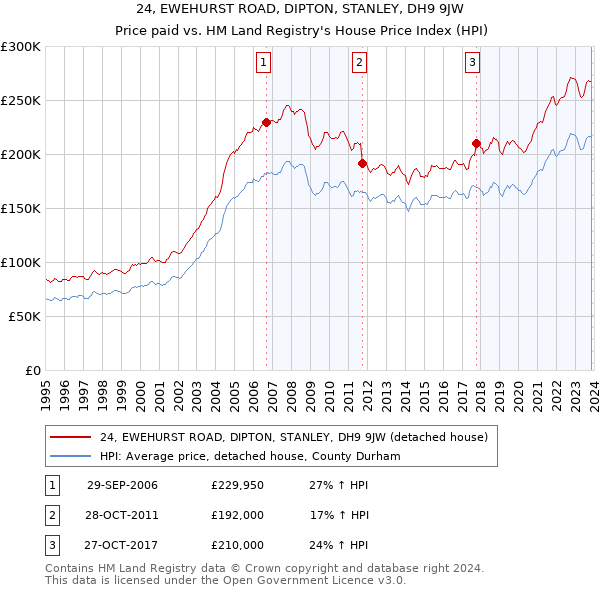 24, EWEHURST ROAD, DIPTON, STANLEY, DH9 9JW: Price paid vs HM Land Registry's House Price Index