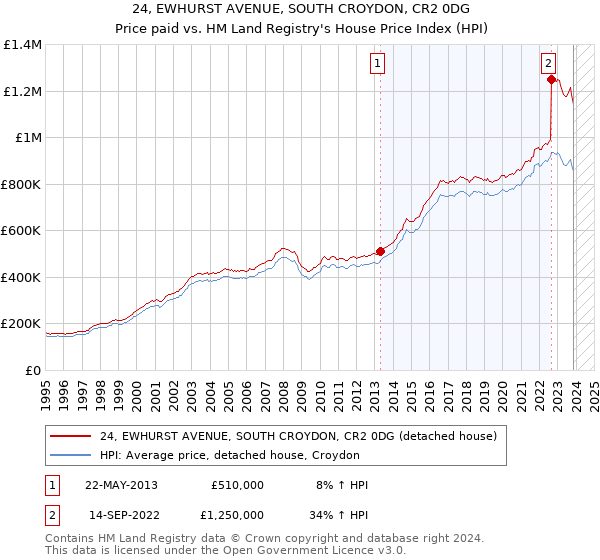 24, EWHURST AVENUE, SOUTH CROYDON, CR2 0DG: Price paid vs HM Land Registry's House Price Index