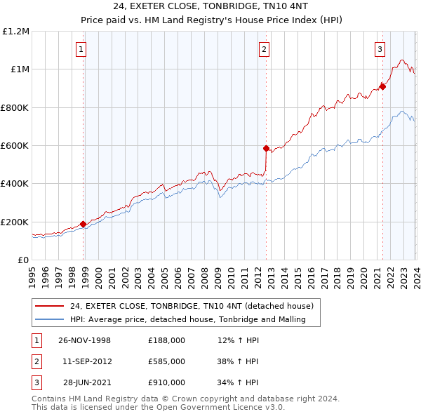 24, EXETER CLOSE, TONBRIDGE, TN10 4NT: Price paid vs HM Land Registry's House Price Index