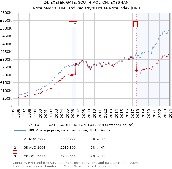 24, EXETER GATE, SOUTH MOLTON, EX36 4AN: Price paid vs HM Land Registry's House Price Index