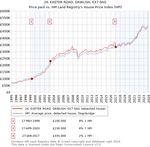 24, EXETER ROAD, DAWLISH, EX7 0AG: Price paid vs HM Land Registry's House Price Index