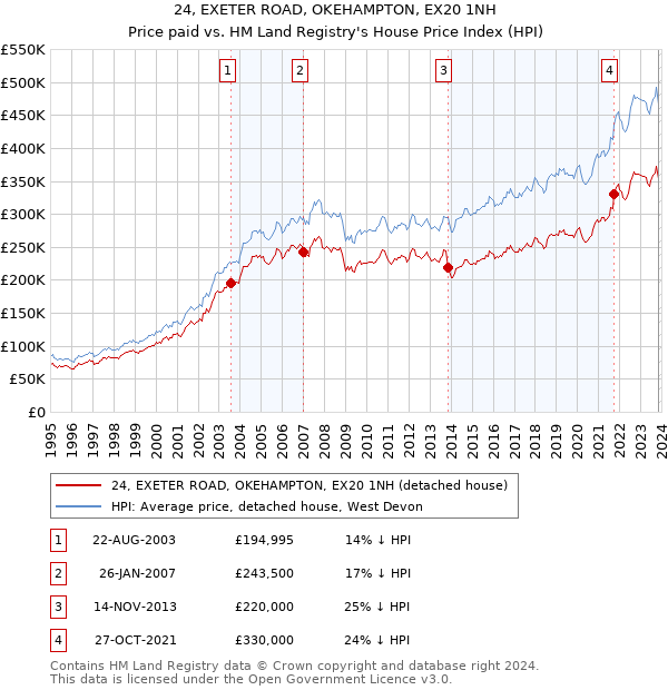 24, EXETER ROAD, OKEHAMPTON, EX20 1NH: Price paid vs HM Land Registry's House Price Index