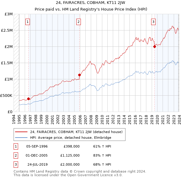 24, FAIRACRES, COBHAM, KT11 2JW: Price paid vs HM Land Registry's House Price Index