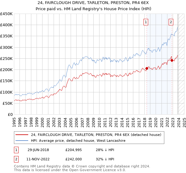 24, FAIRCLOUGH DRIVE, TARLETON, PRESTON, PR4 6EX: Price paid vs HM Land Registry's House Price Index