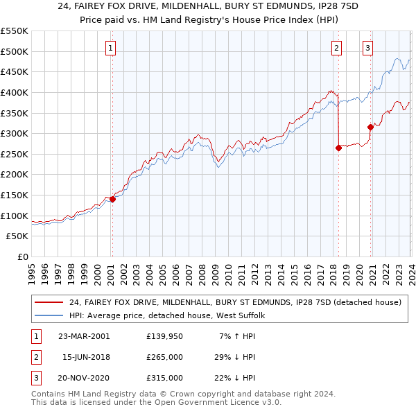 24, FAIREY FOX DRIVE, MILDENHALL, BURY ST EDMUNDS, IP28 7SD: Price paid vs HM Land Registry's House Price Index