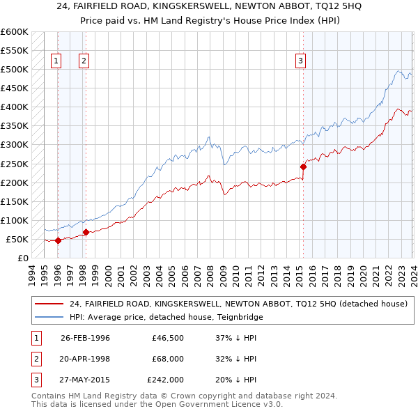 24, FAIRFIELD ROAD, KINGSKERSWELL, NEWTON ABBOT, TQ12 5HQ: Price paid vs HM Land Registry's House Price Index