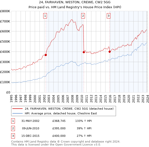 24, FAIRHAVEN, WESTON, CREWE, CW2 5GG: Price paid vs HM Land Registry's House Price Index