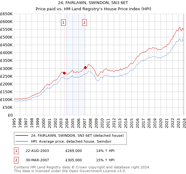 24, FAIRLAWN, SWINDON, SN3 6ET: Price paid vs HM Land Registry's House Price Index