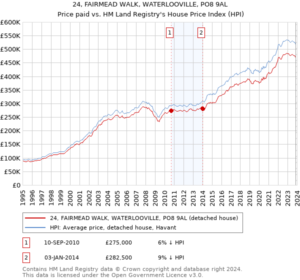 24, FAIRMEAD WALK, WATERLOOVILLE, PO8 9AL: Price paid vs HM Land Registry's House Price Index